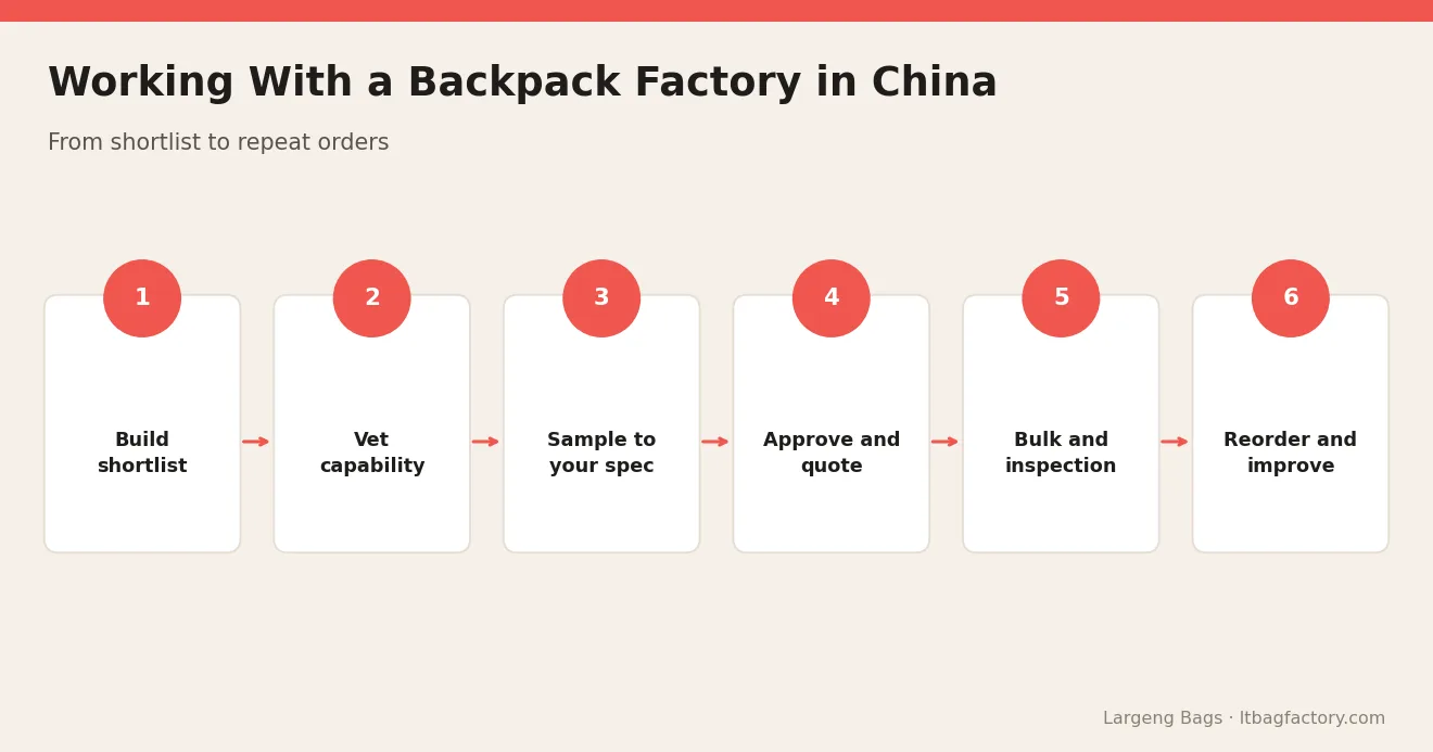 Working With a Backpack Factory in China – Backpack Factory in China: How to Find, Vet and Work With One