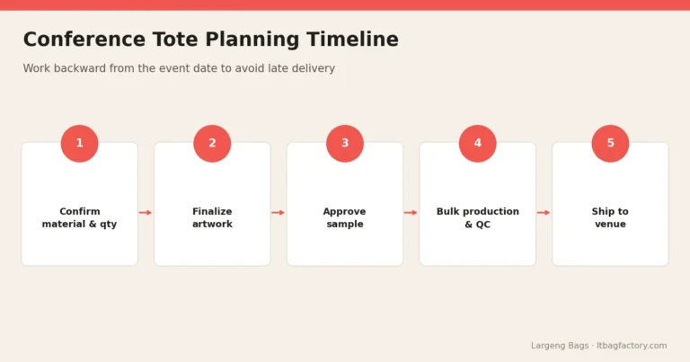 Conference Tote Planning Timeline – Conference Totes in Bulk: Planning Event Bags That Get Used