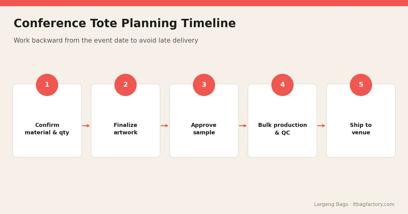 Conference Tote Planning Timeline – Conference Totes in Bulk: Planning Event Bags That Get Used