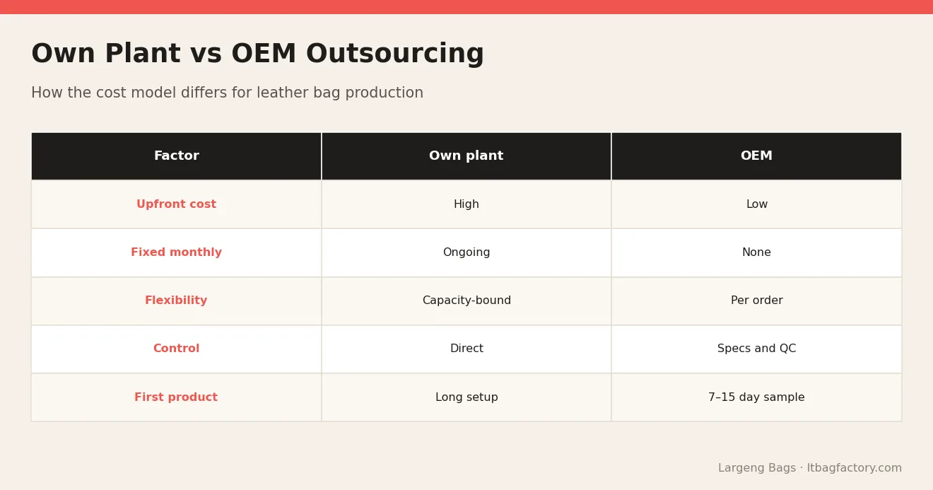 Own Plant vs OEM Outsourcing – Leather Bag Manufacturing Plant Cost vs OEM Outsourcing