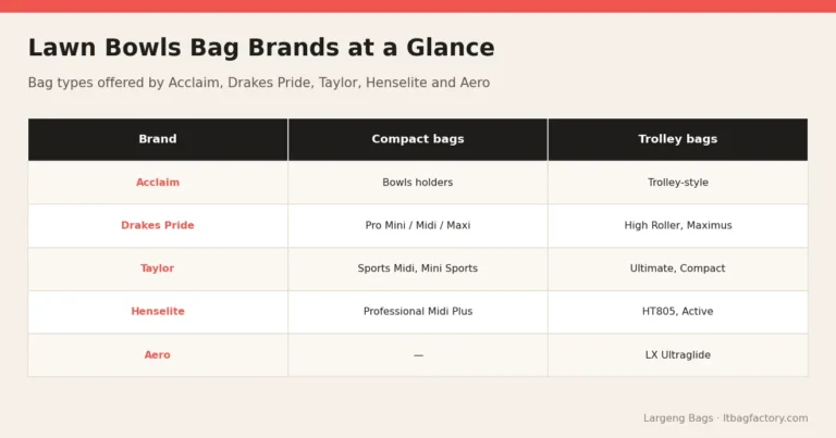 Lawn Bowls Bag Brands at a Glance – Best Lawn Bowls Bag Brands: Acclaim, Drakes Pride, Taylor, Henselite and Aero