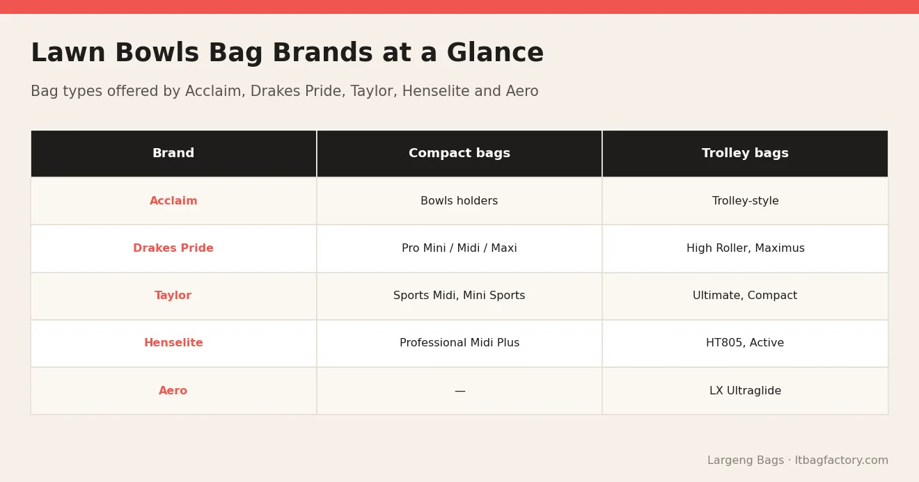 Lawn Bowls Bag Brands at a Glance – Best Lawn Bowls Bag Brands: Acclaim, Drakes Pride, Taylor, Henselite and Aero