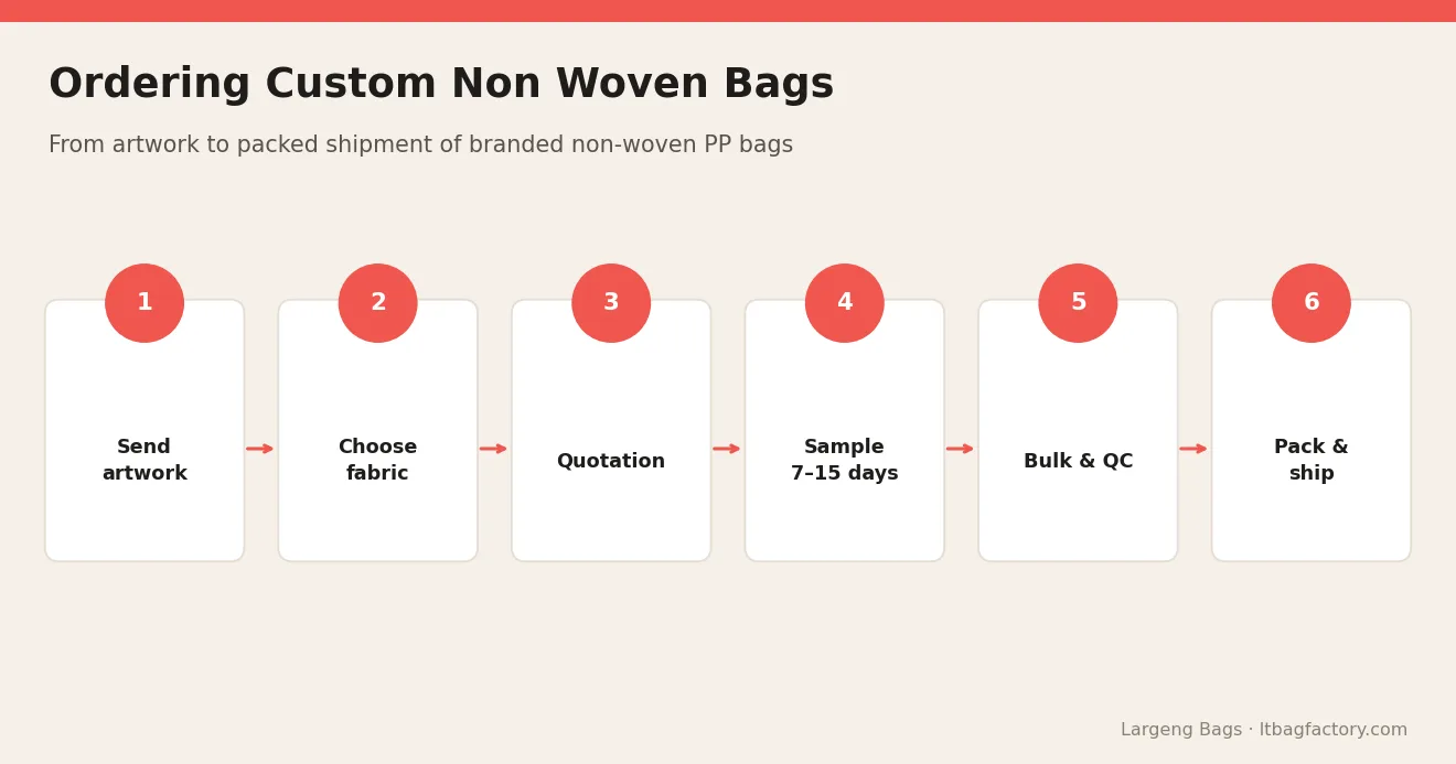 Ordering Custom Non Woven Bags